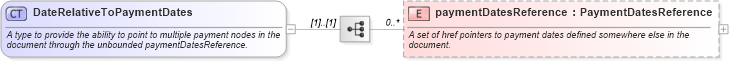 XSD Diagram of DateRelativeToPaymentDates in schema fpml-ird-5-6_xsd (Financial products Markup Language (FpML®))