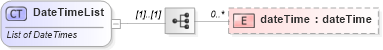 XSD Diagram of DateTimeList in schema fpml-shared-5-6_xsd (Financial products Markup Language (FpML®))