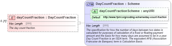 XSD Diagram of dayCountFraction in schema fpml-ird-5-6_xsd (Financial products Markup Language (FpML®))