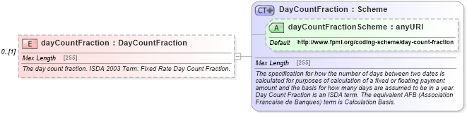 XSD Diagram of dayCountFraction in schema fpml-cd-5-6_xsd (Financial products Markup Language (FpML®))