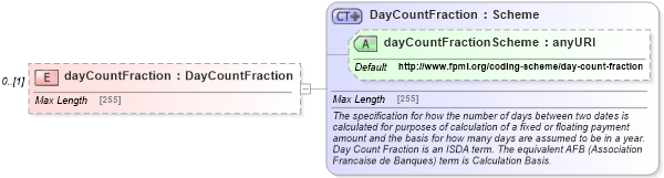 XSD Diagram of dayCountFraction in schema fpml-collateral-processes-5-6_xsd (Financial products Markup Language (FpML®))