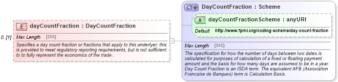 XSD Diagram of dayCountFraction in schema fpml-generic-5-6_xsd (Financial products Markup Language (FpML®))