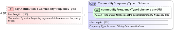 XSD Diagram of dayDistribution in schema fpml-com-5-6_xsd (Financial products Markup Language (FpML®))