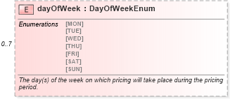 XSD Diagram of dayOfWeek in schema fpml-com-5-6_xsd (Financial products Markup Language (FpML®))