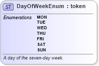XSD Diagram of DayOfWeekEnum in schema fpml-enum-5-6_xsd (Financial products Markup Language (FpML®))