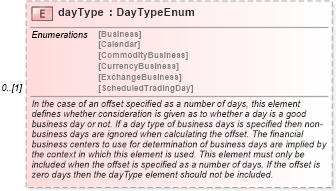 XSD Diagram of dayType in schema fpml-shared-5-6_xsd (Financial products Markup Language (FpML®))
