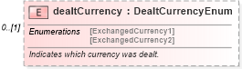 XSD Diagram of dealtCurrency in schema fpml-fx-5-6_xsd (Financial products Markup Language (FpML®))