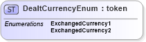 XSD Diagram of DealtCurrencyEnum in schema fpml-enum-5-6_xsd (Financial products Markup Language (FpML®))