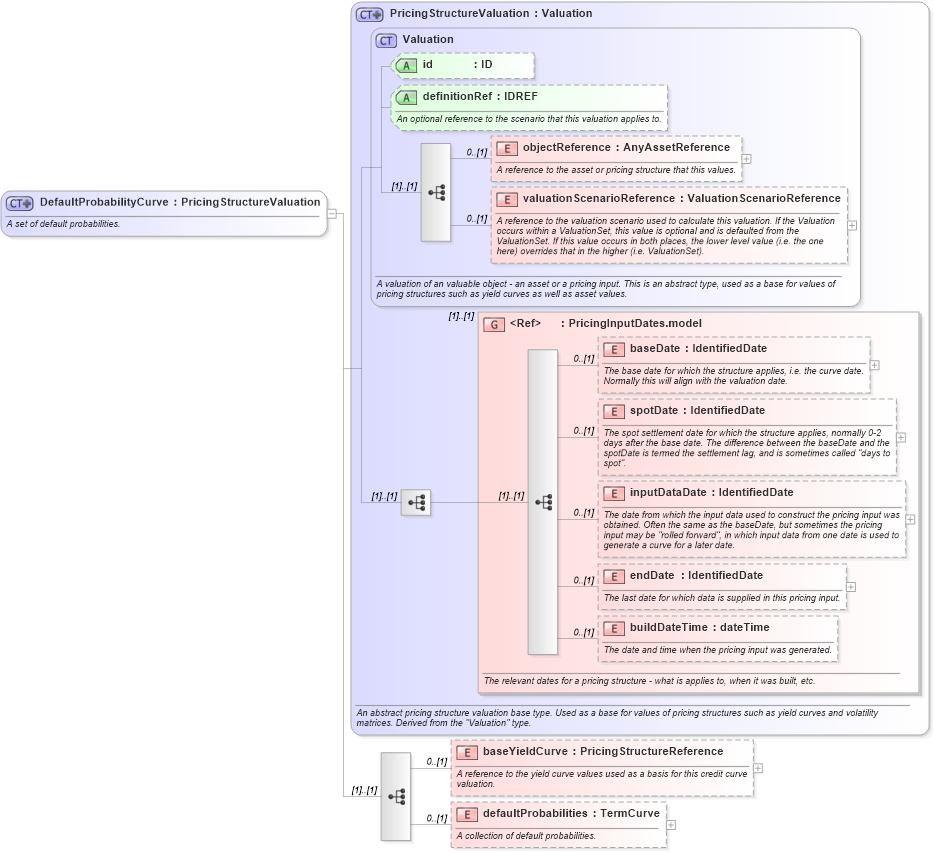 XSD Diagram of DefaultProbabilityCurve in schema fpml-mktenv-5-6_xsd (Financial products Markup Language (FpML®))