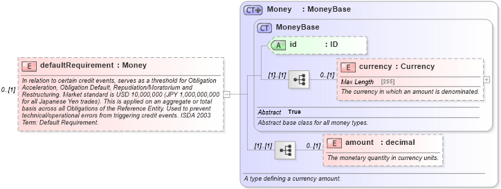 XSD Diagram of defaultRequirement in schema fpml-option-shared-5-6_xsd (Financial products Markup Language (FpML®))