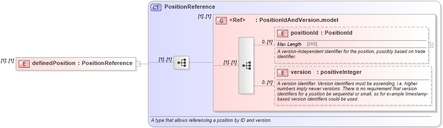 XSD Diagram of definedPosition in schema fpml-reconciliation-5-6_xsd (Financial products Markup Language (FpML®))