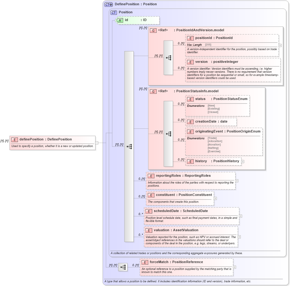 XSD Diagram of definePosition in schema fpml-reconciliation-5-6_xsd (Financial products Markup Language (FpML®))