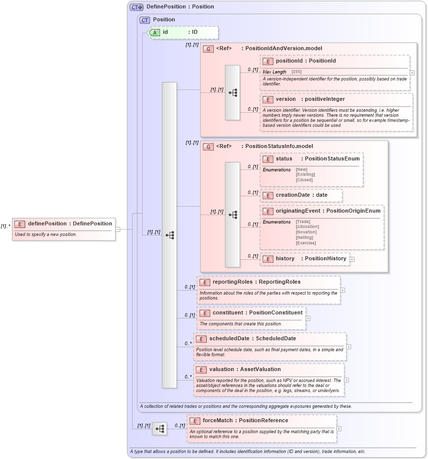 XSD Diagram of definePosition in schema fpml-reconciliation-5-6_xsd (Financial products Markup Language (FpML®))