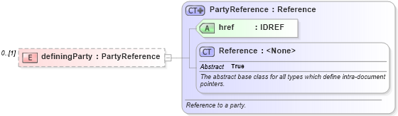 XSD Diagram of definingParty in schema fpml-reconciliation-5-6_xsd (Financial products Markup Language (FpML®))