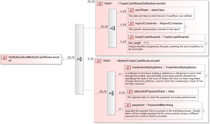 XSD Diagram of DefinitionAndNettedCashflows.model in schema fpml-reconciliation-5-6_xsd (Financial products Markup Language (FpML®))