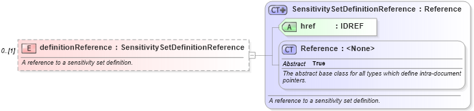 XSD Diagram of definitionReference in schema fpml-valuation-5-6_xsd (Financial products Markup Language (FpML®))