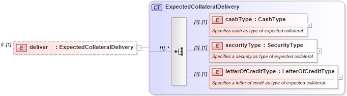 XSD Diagram of deliver in schema fpml-collateral-processes-5-6_xsd (Financial products Markup Language (FpML®))