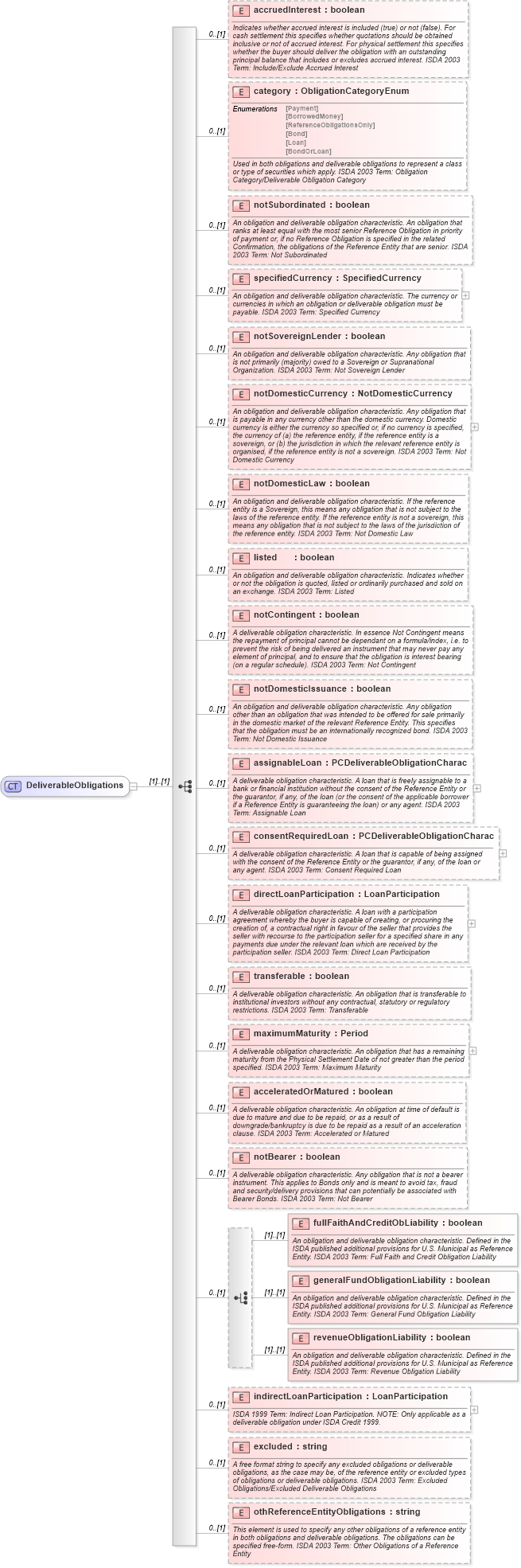 XSD Diagram of DeliverableObligations in schema fpml-cd-5-6_xsd (Financial products Markup Language (FpML®))
