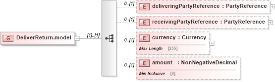 XSD Diagram of DeliverReturn.model in schema fpml-collateral-processes-5-6_xsd (Financial products Markup Language (FpML®))