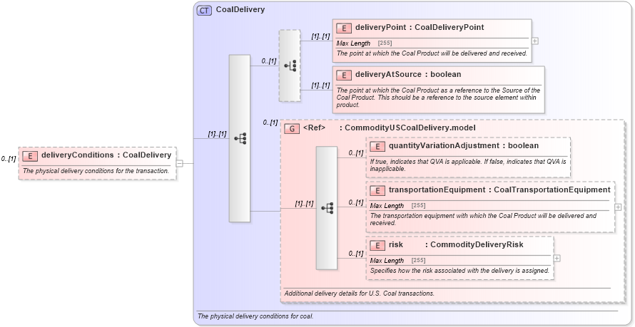 XSD Diagram of deliveryConditions in schema fpml-com-5-6_xsd (Financial products Markup Language (FpML®))