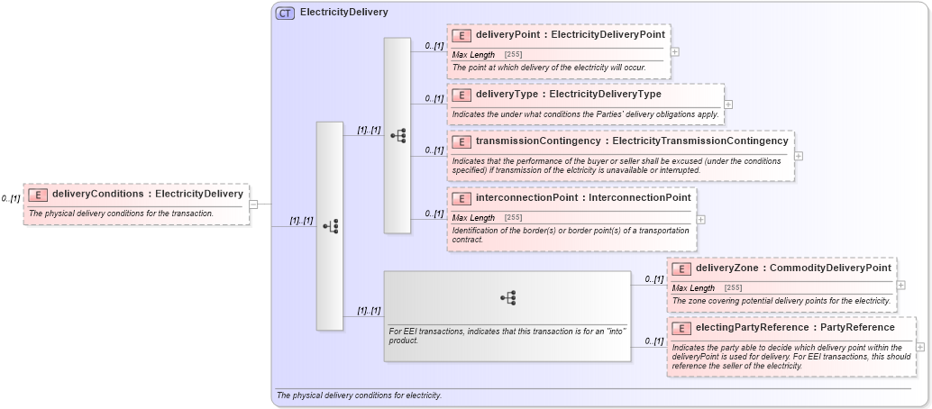 XSD Diagram of deliveryConditions in schema fpml-com-5-6_xsd (Financial products Markup Language (FpML®))