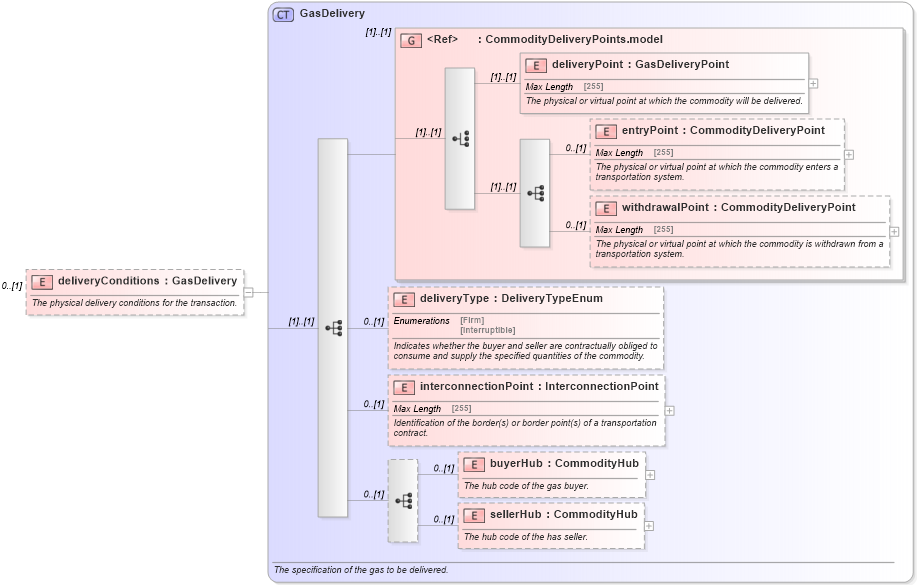 XSD Diagram of deliveryConditions in schema fpml-com-5-6_xsd (Financial products Markup Language (FpML®))