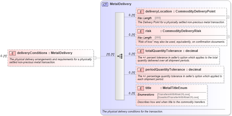XSD Diagram of deliveryConditions in schema fpml-com-5-6_xsd (Financial products Markup Language (FpML®))