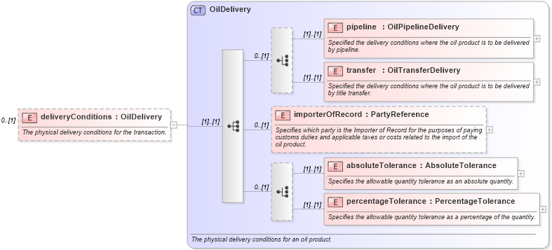 XSD Diagram of deliveryConditions in schema fpml-com-5-6_xsd (Financial products Markup Language (FpML®))