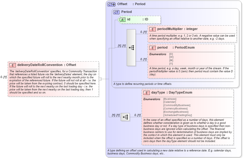 XSD Diagram of deliveryDateRollConvention in schema fpml-asset-5-6_xsd (Financial products Markup Language (FpML®))