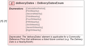 XSD Diagram of deliveryDates in schema fpml-asset-5-6_xsd (Financial products Markup Language (FpML®))
