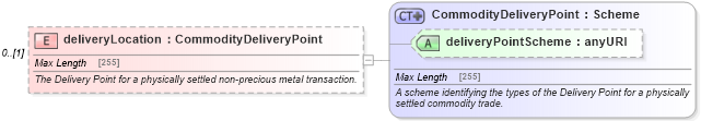 XSD Diagram of deliveryLocation in schema fpml-com-5-6_xsd (Financial products Markup Language (FpML®))