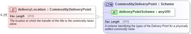 XSD Diagram of deliveryLocation in schema fpml-com-5-6_xsd (Financial products Markup Language (FpML®))