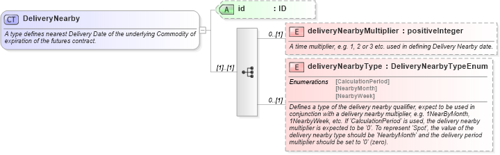 XSD Diagram of DeliveryNearby in schema fpml-asset-5-6_xsd (Financial products Markup Language (FpML®))