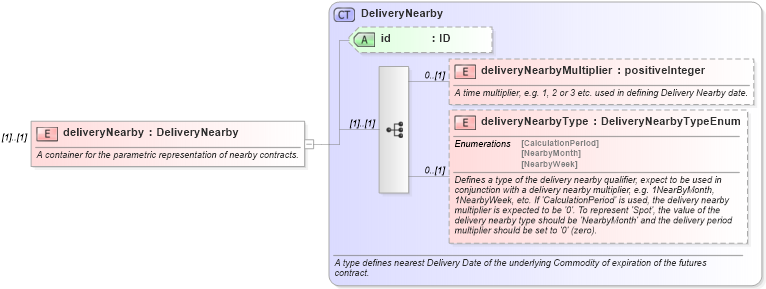 XSD Diagram of deliveryNearby in schema fpml-asset-5-6_xsd (Financial products Markup Language (FpML®))