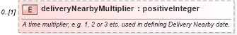 XSD Diagram of deliveryNearbyMultiplier in schema fpml-asset-5-6_xsd (Financial products Markup Language (FpML®))