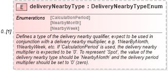 XSD Diagram of deliveryNearbyType in schema fpml-asset-5-6_xsd (Financial products Markup Language (FpML®))