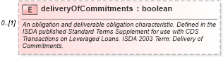 XSD Diagram of deliveryOfCommitments in schema fpml-cd-5-6_xsd (Financial products Markup Language (FpML®))