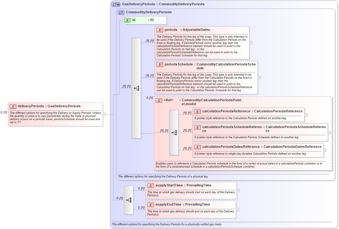 XSD Diagram of deliveryPeriods in schema fpml-com-5-6_xsd (Financial products Markup Language (FpML®))