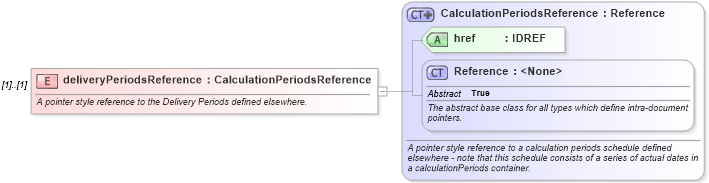 XSD Diagram of deliveryPeriodsReference in schema fpml-com-5-6_xsd (Financial products Markup Language (FpML®))