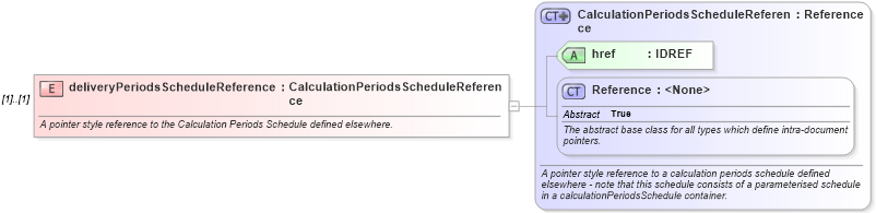 XSD Diagram of deliveryPeriodsScheduleReference in schema fpml-com-5-6_xsd (Financial products Markup Language (FpML®))