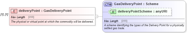 XSD Diagram of deliveryPoint in schema fpml-com-5-6_xsd (Financial products Markup Language (FpML®))