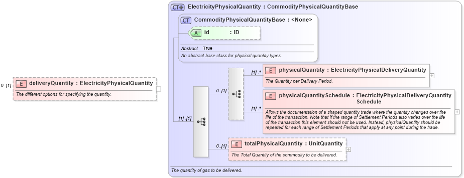XSD Diagram of deliveryQuantity in schema fpml-com-5-6_xsd (Financial products Markup Language (FpML®))