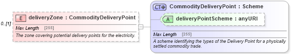 XSD Diagram of deliveryZone in schema fpml-com-5-6_xsd (Financial products Markup Language (FpML®))