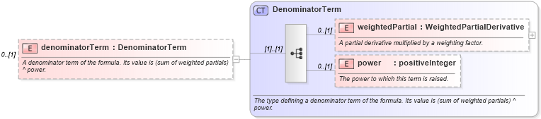 XSD Diagram of denominatorTerm in schema fpml-riskdef-5-6_xsd (Financial products Markup Language (FpML®))