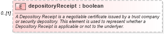 XSD Diagram of depositoryReceipt in schema fpml-asset-5-6_xsd (Financial products Markup Language (FpML®))