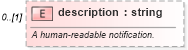 XSD Diagram of description in schema fpml-msg-5-6_xsd (Financial products Markup Language (FpML®))