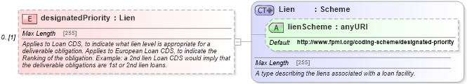 XSD Diagram of designatedPriority in schema fpml-cd-5-6_xsd (Financial products Markup Language (FpML®))