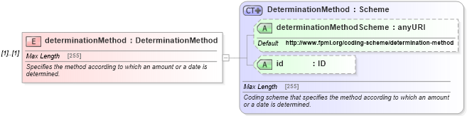 XSD Diagram of determinationMethod in schema fpml-eq-shared-5-6_xsd (Financial products Markup Language (FpML®))