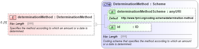 XSD Diagram of determinationMethod in schema fpml-option-shared-5-6_xsd (Financial products Markup Language (FpML®))
