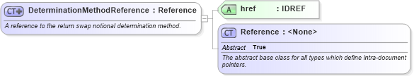 XSD Diagram of DeterminationMethodReference in schema fpml-shared-5-6_xsd (Financial products Markup Language (FpML®))